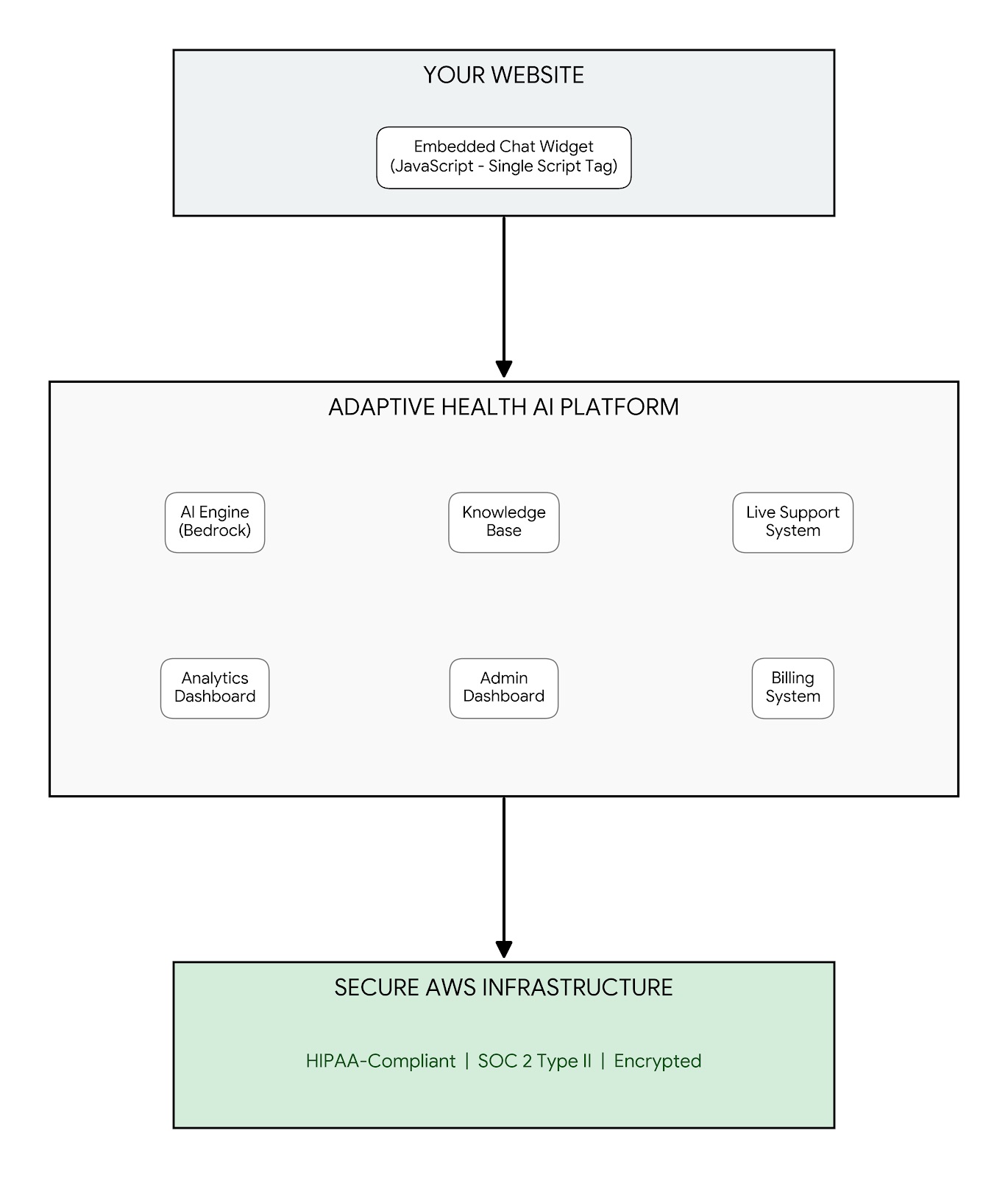 Platform Architecture Diagram